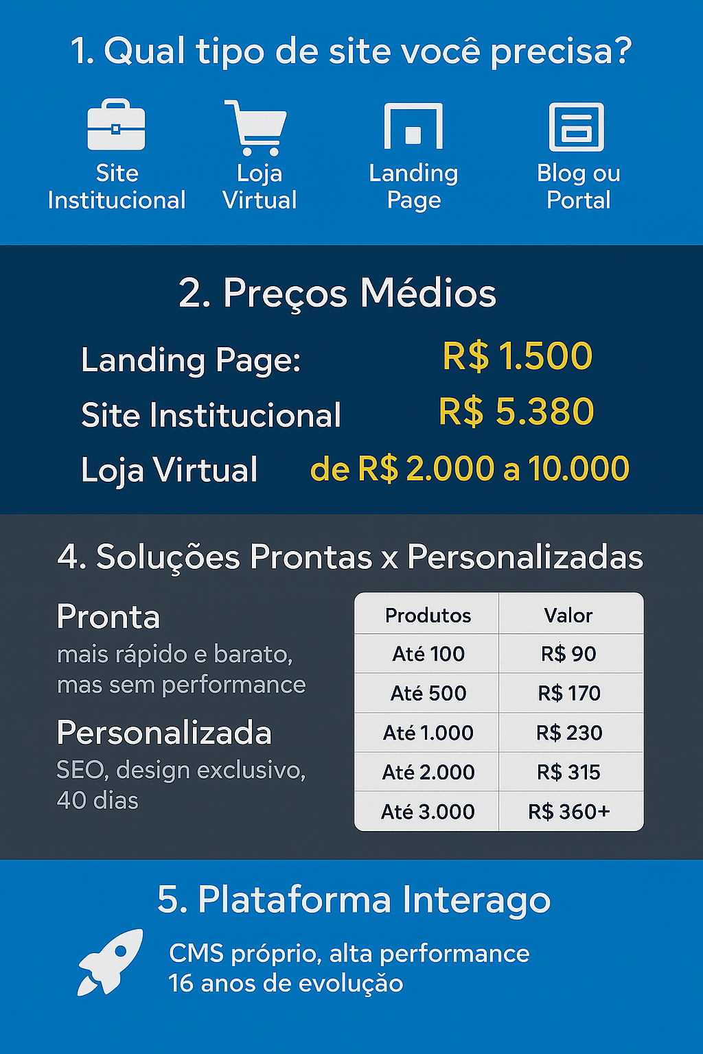 Infográfico com os preços para desenvolvimento de sites, incluindo loja virtual, site institucional e landing page